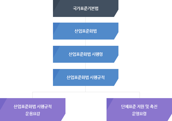 단체표준 관련규정
