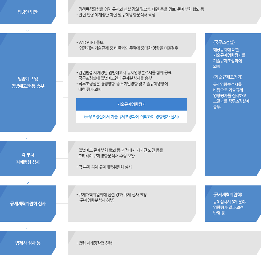 법령 제·개정 절차와 기술규제영향평가 개념도