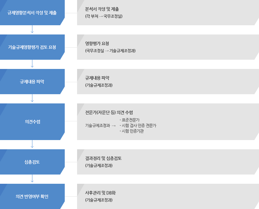 기술규제영향평가 실시 절차도
