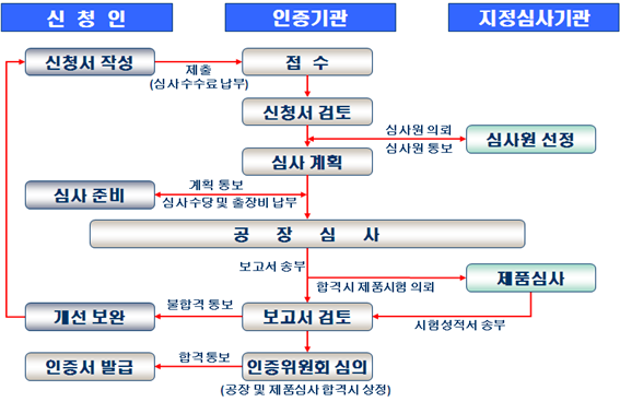제품인증절차도