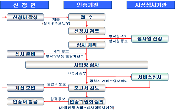 서비스인증절차도